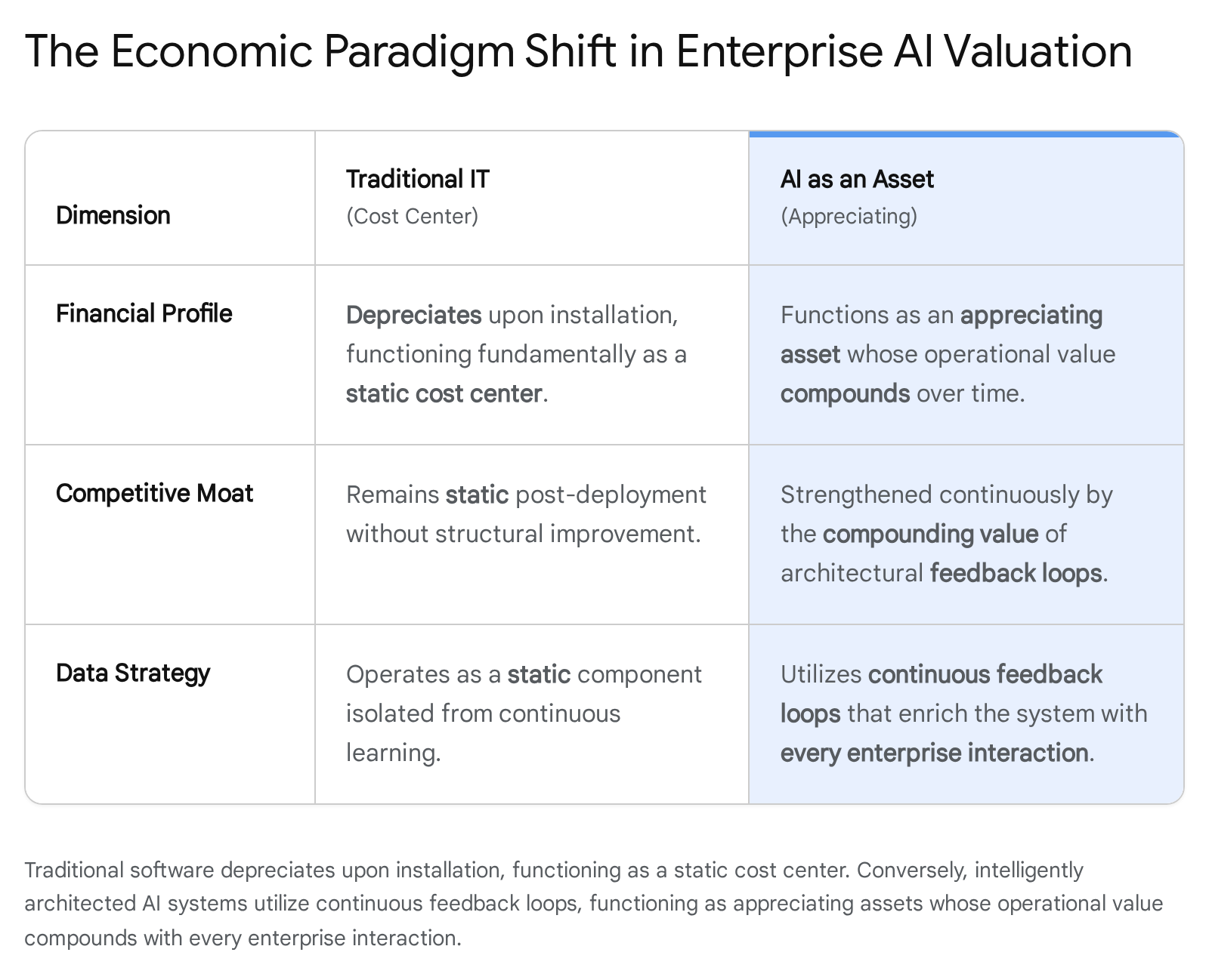 Illustration: AI as an appreciating asset — every interaction improves the model