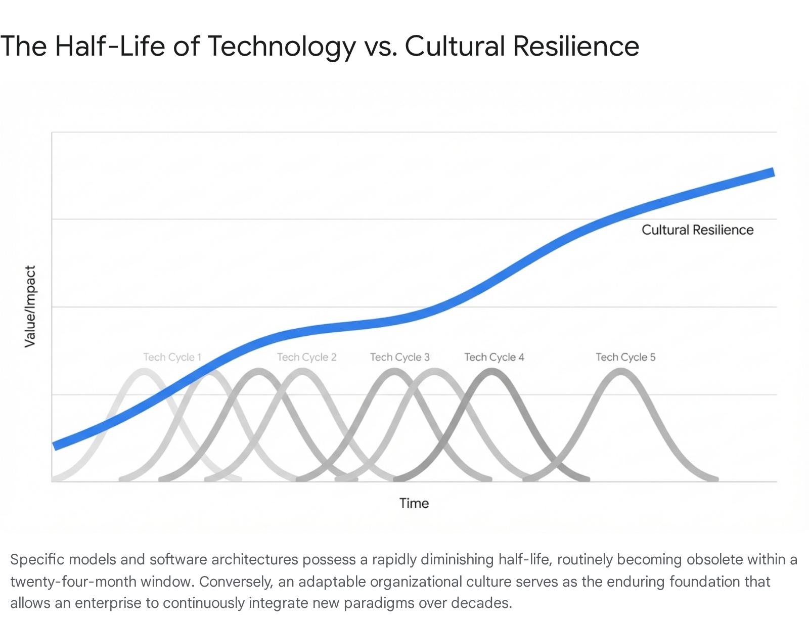 Illustration: Institutional resilience — culture endures while technology decays